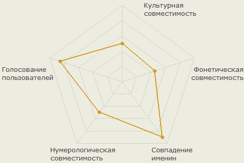 Диаграмма совместимости имён Лада и Сергей