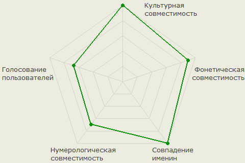 Диаграмма совместимости имён Александра и Александр