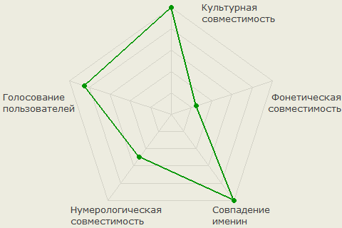 Диаграмма совместимости имён Анастасия и Александр