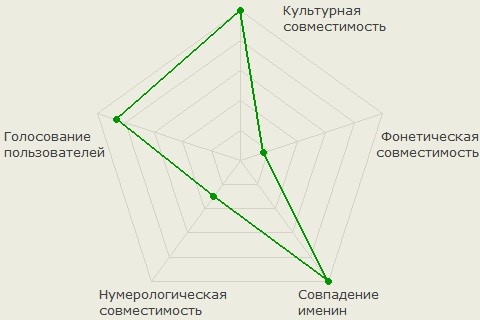 Диаграмма совместимости имён Екатерина и Александр