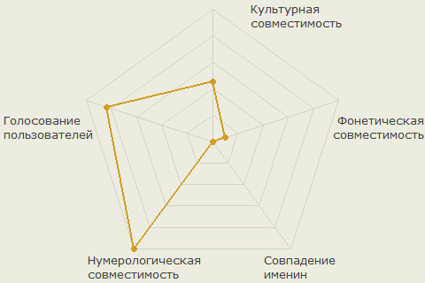 Диаграмма совместимости имён Анастасия и Игорь