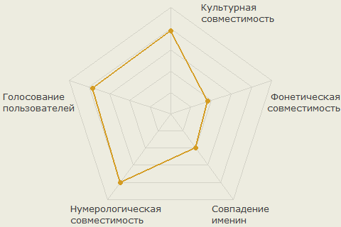 Диаграмма совместимости имён Анна и Тихон