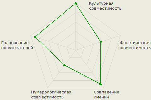 Диаграмма совместимости имён Татьяна и Антон