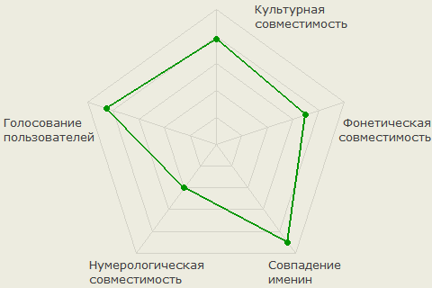 Диаграмма совместимости имён Анна и Артём