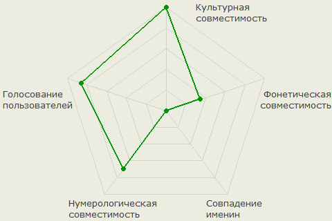 Диаграмма совместимости имён Юлия и Артём