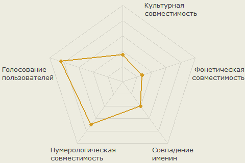 Диаграмма совместимости имён Дарья и Эдуард