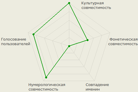 Диаграмма совместимости имён Елена и Евгений