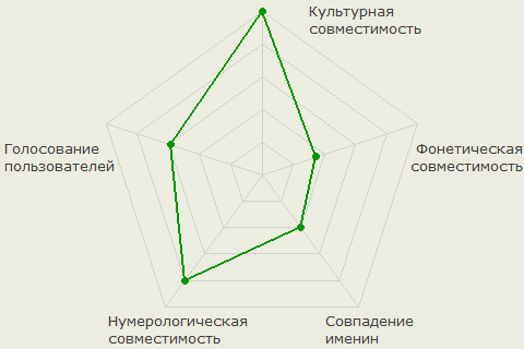 Диаграмма совместимости имён Ирина и Тихон
