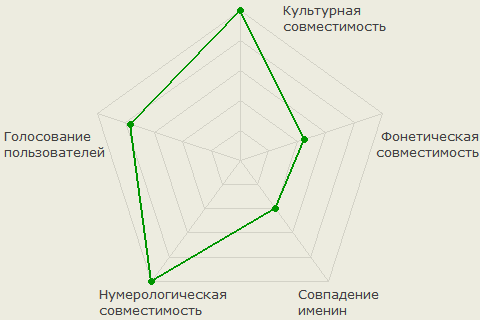 Диаграмма совместимости имён Дарья и Максим