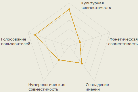 Диаграмма совместимости имён Ирина и Максим