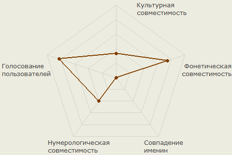 Диаграмма совместимости имён Лариса и Михаил