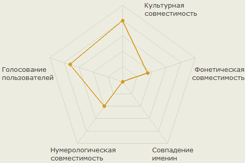 Диаграмма совместимости имён Лариса и Олег