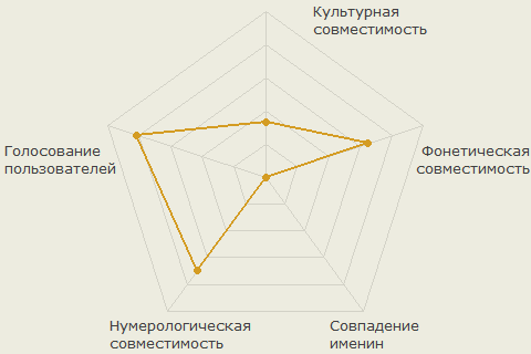 Диаграмма совместимости имён Мария и Олег
