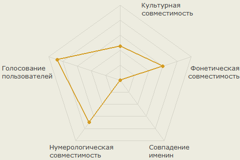 Диаграмма совместимости имён Юлия и Олег