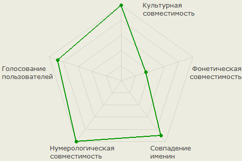 Диаграмма совместимости имён Наталья и Сергей