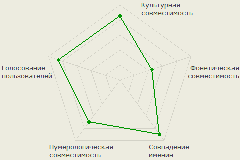 Диаграмма совместимости имён Ольга и Сергей