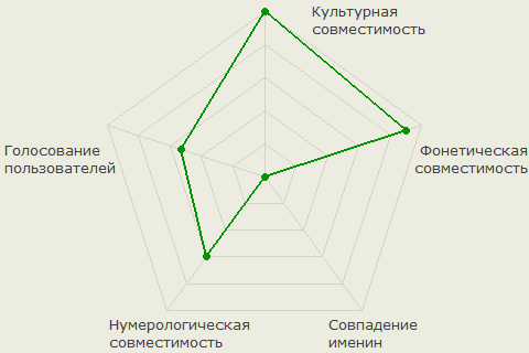 Диаграмма совместимости имён Татьяна и Тихон