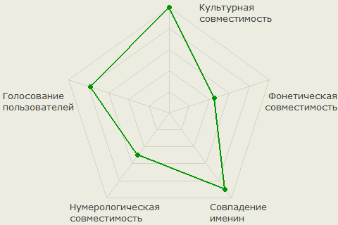Диаграмма совместимости имён Елена и Василий
