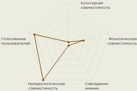 Диаграмма совместимости имён Алина и Владимир