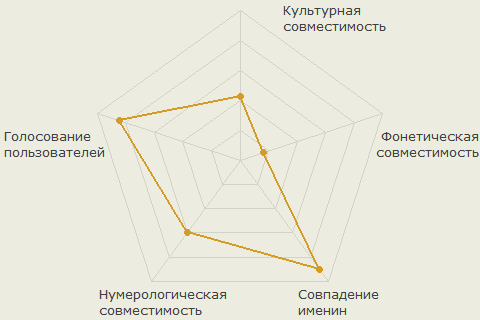Диаграмма совместимости имён Анастасия и Владимир