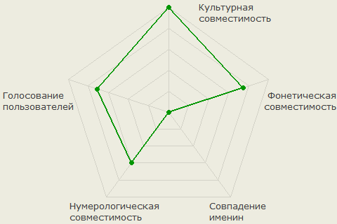 Диаграмма совместимости имён Ольга и Юрий